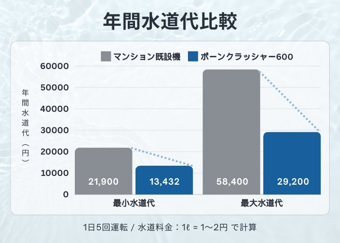 水道代比較グラフ