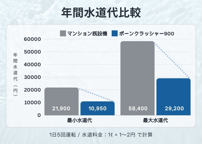 水道代比較グラフ